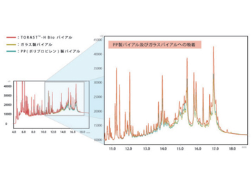 BSA(≒50µg/mL) のトリプシン消化物による吸着試験