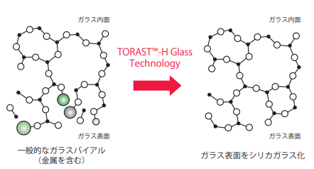 TORAST™-H Glass Technology