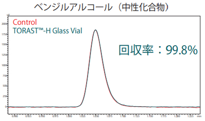 ベンジルアルコール（中性化合物）