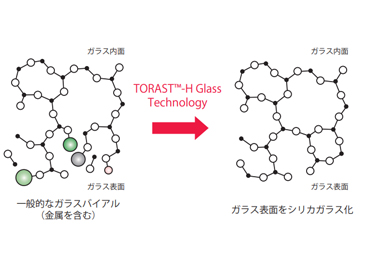 TORAST™-H Glass Vial 開発コンセプト