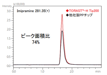 塩基性化合物（イミプラミン）の吸着試験