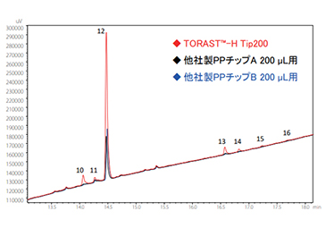 ミオグロビン (≒8.5 pmol/µL) のトリプシン消化物による吸着試験