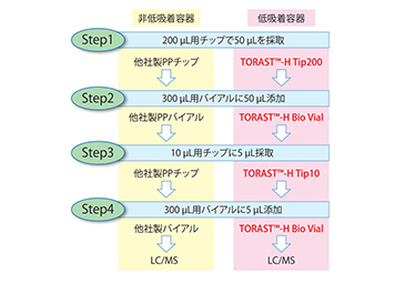 一連の試料調製をイメージした吸着試験