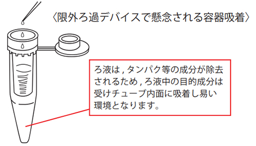 限外ろ過デバイスで懸念される容器吸着