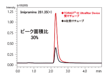 塩基性化合物（ イミプラミン） の吸着試験