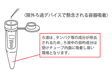 限外ろ過デバイスで懸念される容器吸着と低吸着処理のイメージ