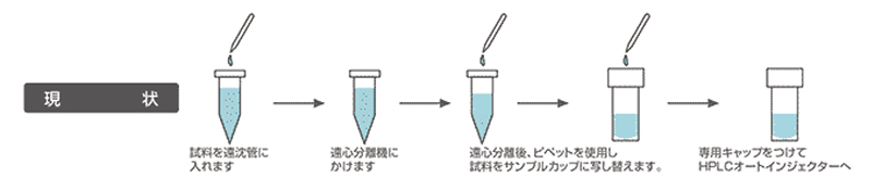 作業工程が多いと余分な前処理時間が必要。 試料ロスの原因にも…