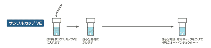 サンプルカップ V シリーズを使用することで、スピーディーな前処理作業が可能に!
