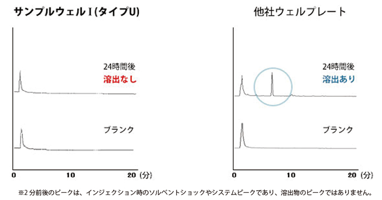 サンプルウェルⅠ (タイプU) と他社ウェルプレートとの溶出試験