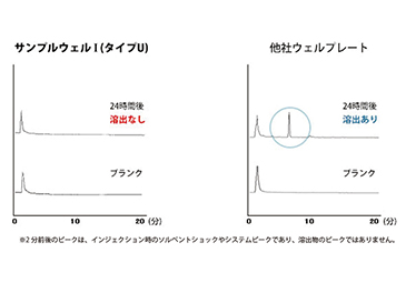 サンプルウェルⅠ (タイプU) と他社ウェルプレートとの溶出試験