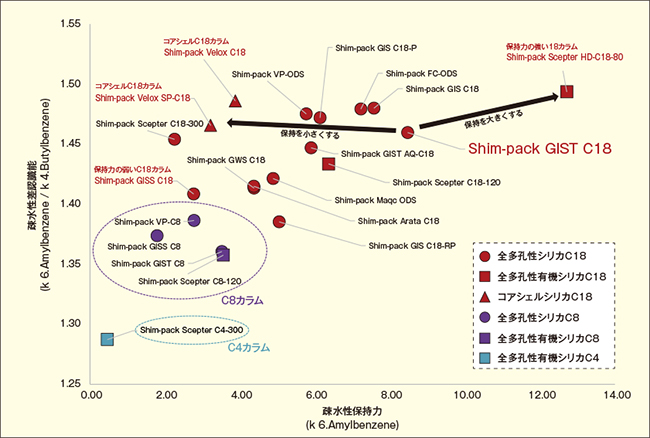 Shim-pack C18・C8・C4 カラムの疎水性保持力と疎水性差認識能の関係